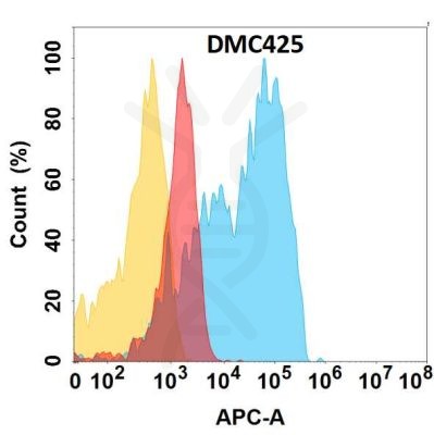 antibody-DMC100425 CD63 Flow Fig1