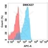 antibody-DMC100427 GP6 Flow Fig1