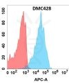 antibody-DMC100428 SSTR2 Flow Fig1