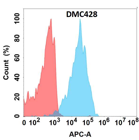 antibody-DMC100428 SSTR2 Flow Fig1