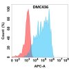 antibody-DMC100436 CD83 Flow Fig1