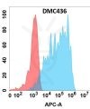 antibody-DMC100436 CD83 Flow Fig1