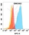 antibody-DMC100442 CHODL Flow Fig1