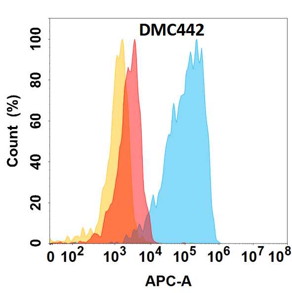 antibody-DMC100442 CHODL Flow Fig1