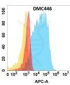 antibody-DMC100446 CD117 Flow Fig1