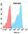 antibody-DMC100460 FGFR4 Fig.1 FC 1