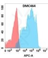 antibody-DMC100464 TNFSF15 Fig.1 FC 1