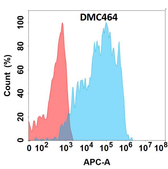 antibody-DMC100464 TNFSF15 Fig.1 FC 1