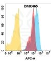 antibody-DMC100465 CCR1 Fig.1 FC 1