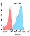 antibody-DMC100467 TGFBR2 Fig.1 FC 1