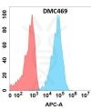 antibody-DMC100469 CLEC9A Fig.1 FC 1