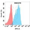 antibody-DMC100470 CXCR1 Fig.1 FC 1