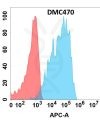 antibody-DMC100470 CXCR1 Fig.1 FC 1