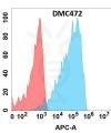 antibody-DMC100472 EPHA4 Fig.1 FC 1