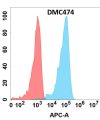 antibody-DMC100474 GDF15 Fig.1 FC 1