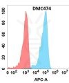 antibody-DMC100474 GDF15 Fig.1 FC 1