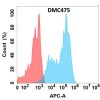 antibody-DMC100475 SIGLEC7 Fig.1 FC 1