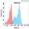 antibody-DMC100475 SIGLEC7 Fig.1 FC 1