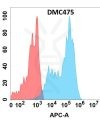 antibody-DMC100475 SIGLEC7 Fig.1 FC 1