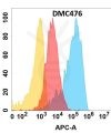 antibody-DMC100476 CD164 Fig.1 FC 1