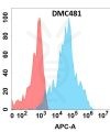 antibody-DMC100481 ADGRE1 Fig.1 FC 1