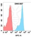 antibody-DMC100487 FZD10 Fig.1 FC 1