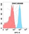 antibody-DMC100488 LIV 1 Fig.1 FC 1