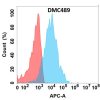 antibody-DMC100489 CRTAM Fig.1 FC 1