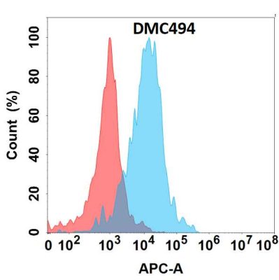 antibody-DMC100494 CD32a Fig.1 FC 1