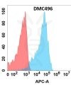 antibody-DMC100496 LILRB2 Fig.1 FC 1