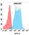 antibody-DMC100497 GPA33 Fig.1 FC 1