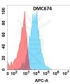 antibody-DMC100674 CD74 Fig.1 FC 1