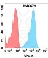 antibody-DMC100679 CXCR5 Fig.1 FC 1
