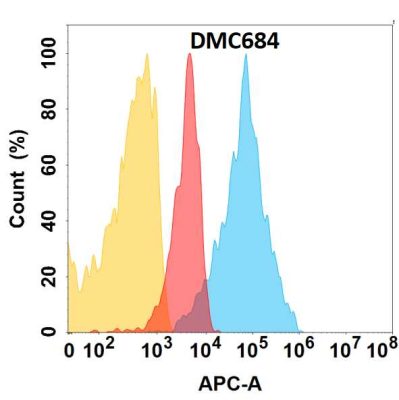 antibody-DMC100684 IGF1R Fig.1 FC 1