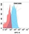 antibody-DMC100686 ALPP Fig.1 FC 1