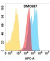 antibody-DMC100687 CXADR Fig.1 FC 1