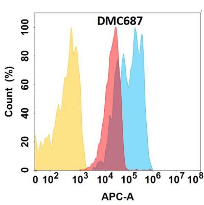antibody-DMC100687 CXADR Fig.1 FC 1