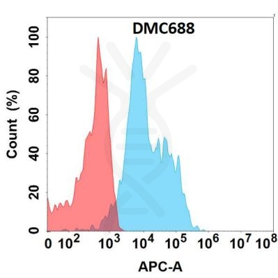 antibody-DMC100688 ASGR1 Fig.1 FC 1
