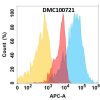 antibody-DMC100721 IGF 1R Fig.1 FC 1