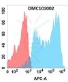 antibody-DMC101002 APP Fig.1 FC 1