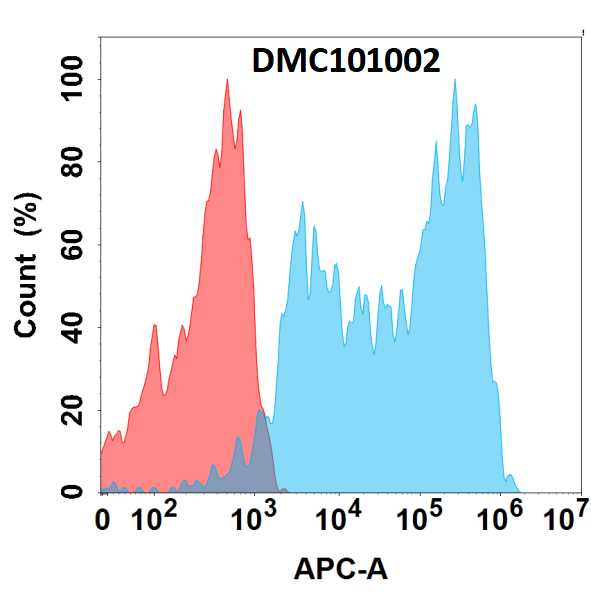 antibody-DMC101002 APP Fig.1 FC 1