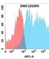 antibody-DMC101003 CCR5 Fig.1 FC 1