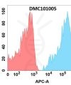 antibody-DMC101005 CD6 Fig.1 FC 1