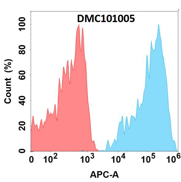 antibody-DMC101005 CD6 Fig.1 FC 1