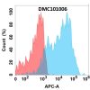 antibody-DMC101006 IL1A Fig.1 FC 1