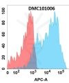 antibody-DMC101006 IL1A Fig.1 FC 1