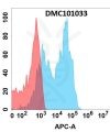 antibody-DMC101033 CD79B Fig.1 FC 1