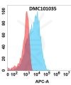 antibody-DMC101035 CGRP Fig.1 FC 1