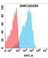 antibody-DMC101039 CLEC4C Fig.1 FC 1