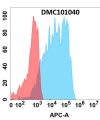 antibody-DMC101040 EGFRVIII Fig.1 FC 1